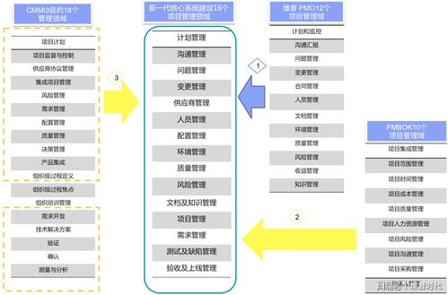 通过事前建立项目管理章程,规范和标准等纲领性文件,事中对进度