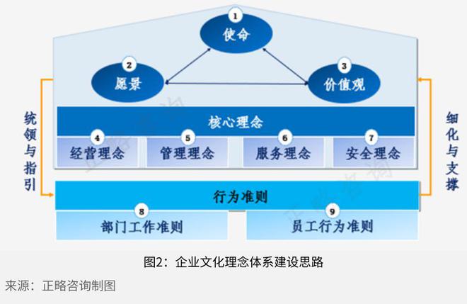 正略咨询:企业文化理念建设三步法|方向|价值观|经营_网易订阅